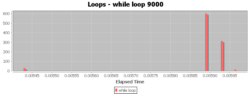 Loops - while loop 9000